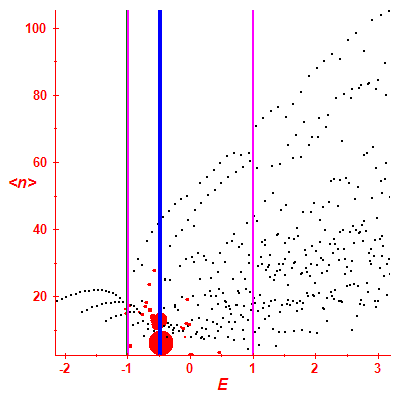 Peres lattice <N>